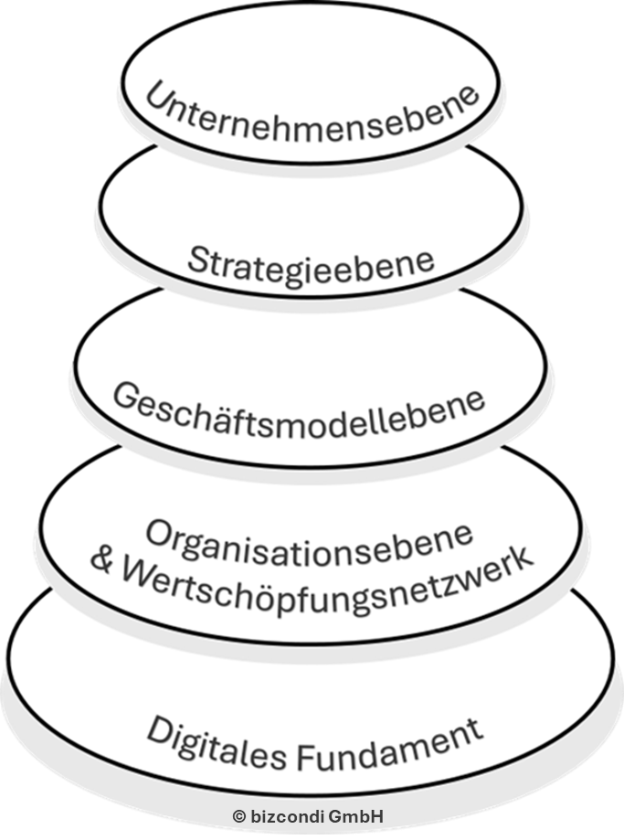Etagere mit den Ebenen Unternehmensverantwortung, Strategie, Geschäftsmodell, Organisation und digitales Fundament.