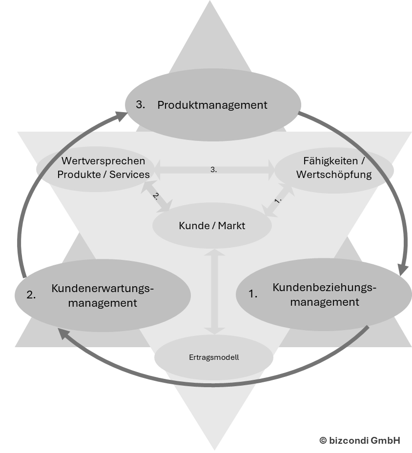 Visualisierung des Innovationsmotors von Company Mapping.