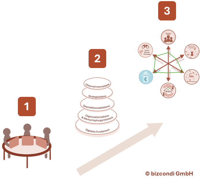 Visualisierung des Vorgehensmodells von Company Mapping.